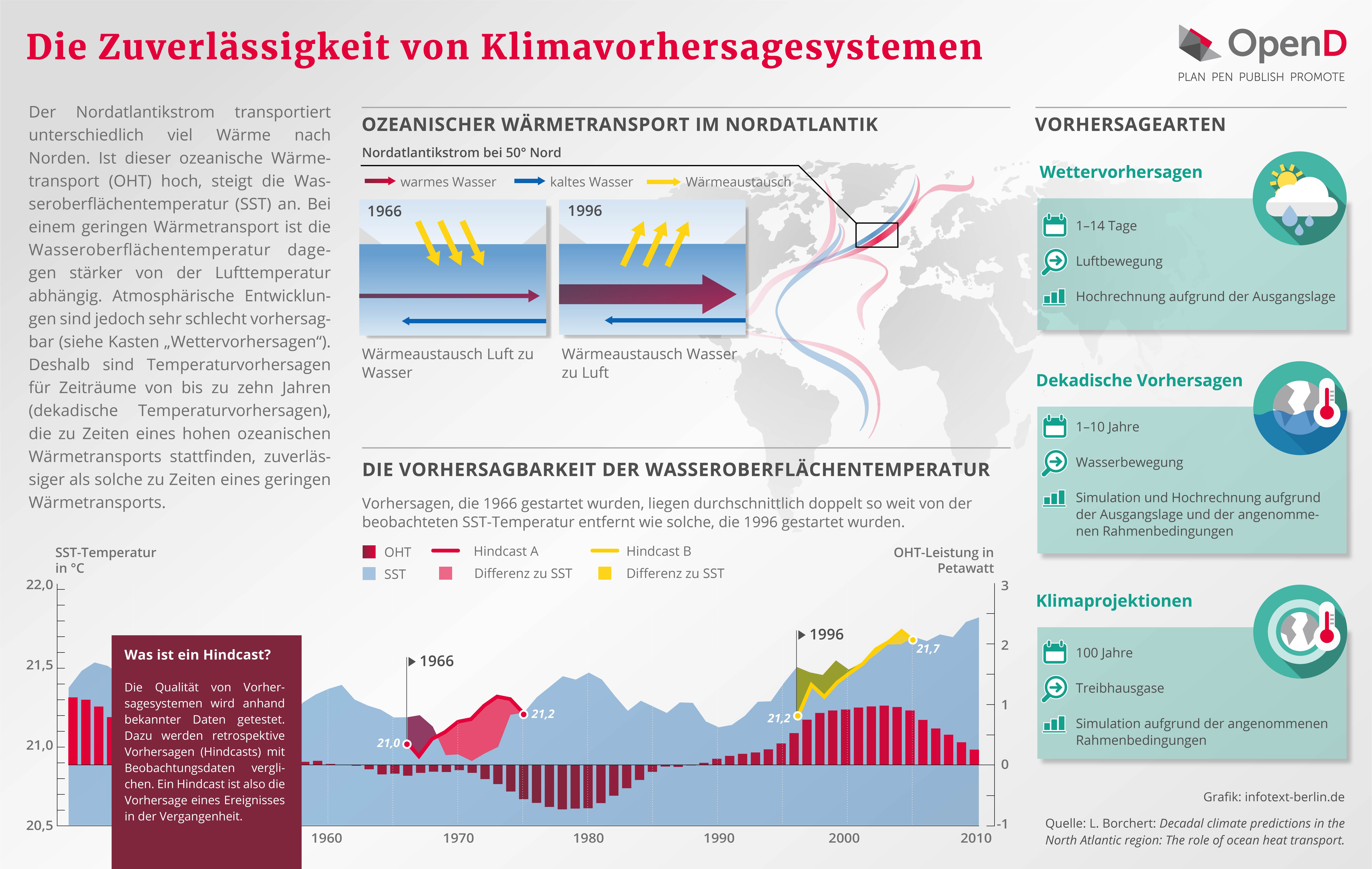 Die Rolle von ozeanischem Wärmetransport für dekadische Klimavorhersagen in der Nordatlantikregion