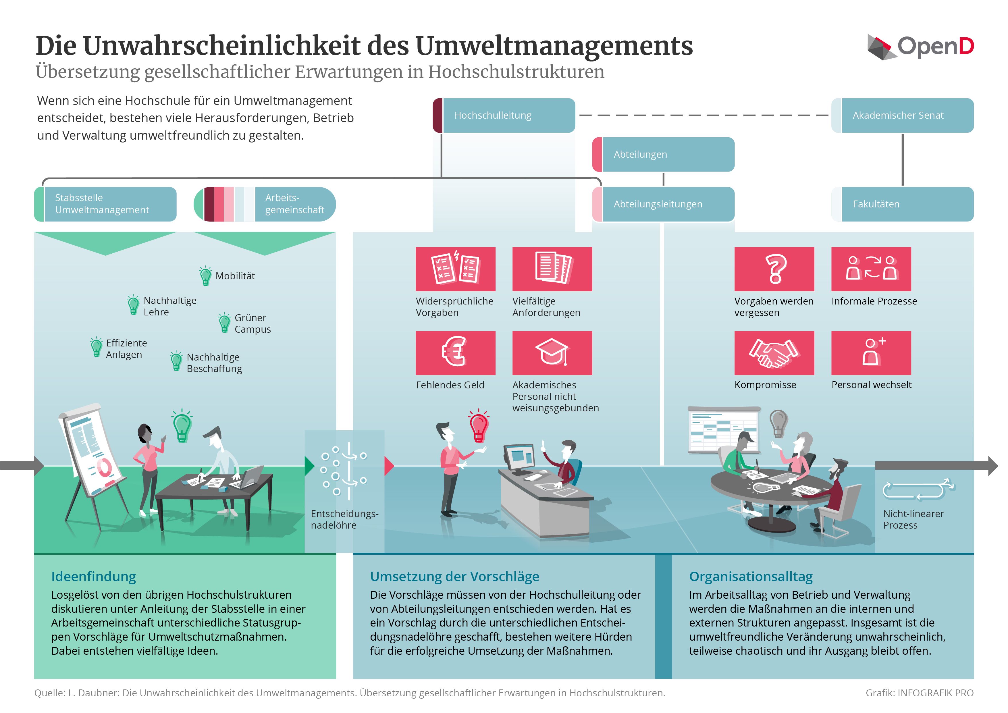 Die Unwahrscheinlichkeit des Umweltmanagements